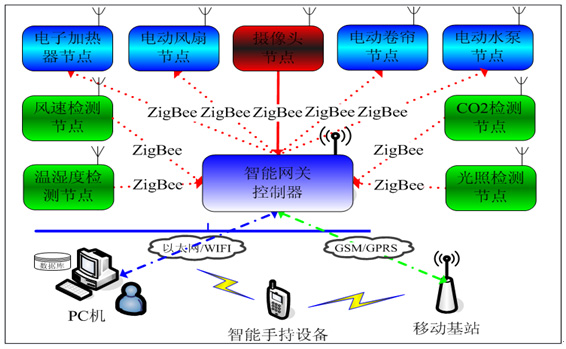 SHYL-WL01型 物聯(lián)網(wǎng)農(nóng)業(yè)教學(xué)實(shí)訓(xùn)系統(tǒng)
