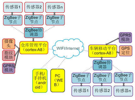 物聯(lián)網(wǎng)智能物流實(shí)訓(xùn)系統(tǒng)_智能化物聯(lián)網(wǎng)實(shí)訓(xùn)設(shè)備