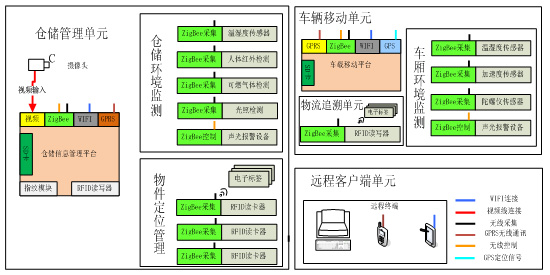 物聯(lián)網(wǎng)智能物流實(shí)訓(xùn)系統(tǒng)_智能化物聯(lián)網(wǎng)實(shí)訓(xùn)設(shè)備
